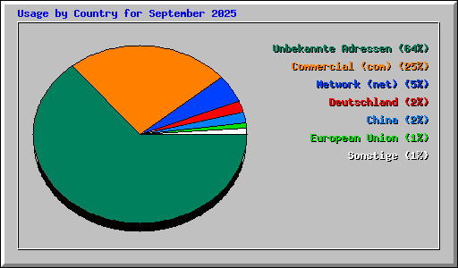 Usage by Country for September 2025
