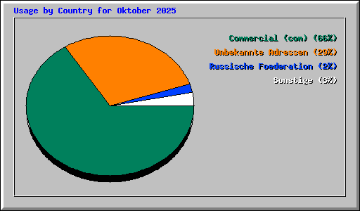Usage by Country for Oktober 2025