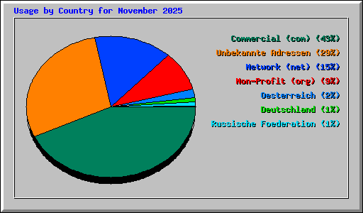 Usage by Country for November 2025