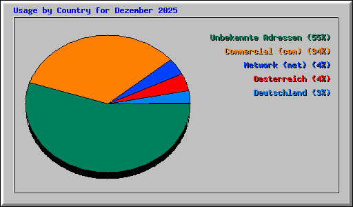 Usage by Country for Dezember 2025
