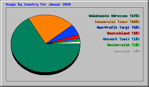 Usage by Country for Januar 2026