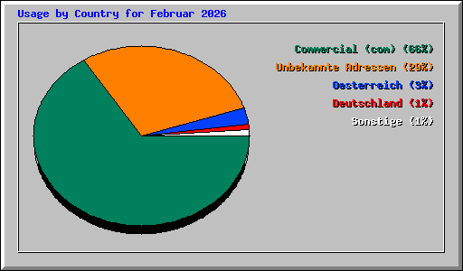 Usage by Country for Februar 2026