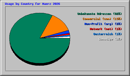 Usage by Country for Maerz 2026