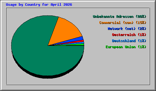 Usage by Country for April 2026