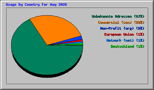 Usage by Country for May 2026