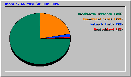 Usage by Country for Juni 2026