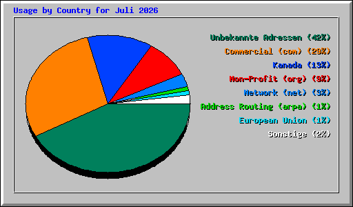 Usage by Country for Juli 2026