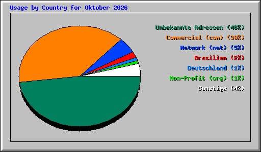Usage by Country for Oktober 2026