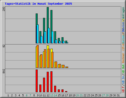 Tages-Statistik im Monat September 2025