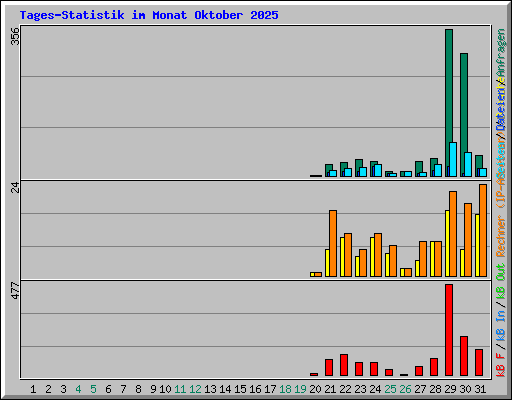 Tages-Statistik im Monat Oktober 2025