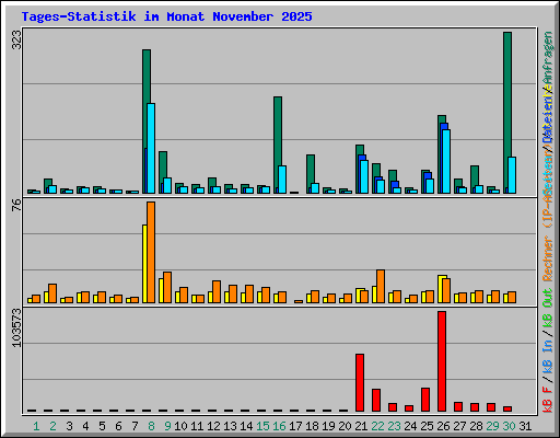 Tages-Statistik im Monat November 2025