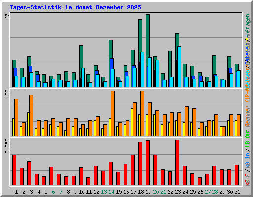 Tages-Statistik im Monat Dezember 2025