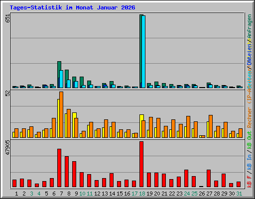 Tages-Statistik im Monat Januar 2026
