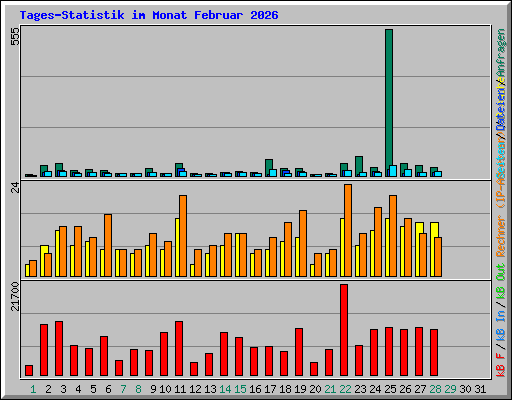 Tages-Statistik im Monat Februar 2026