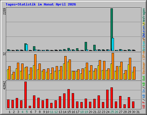 Tages-Statistik im Monat April 2026