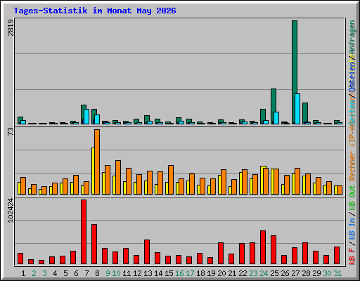 Tages-Statistik im Monat May 2026