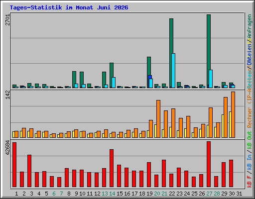 Tages-Statistik im Monat Juni 2026