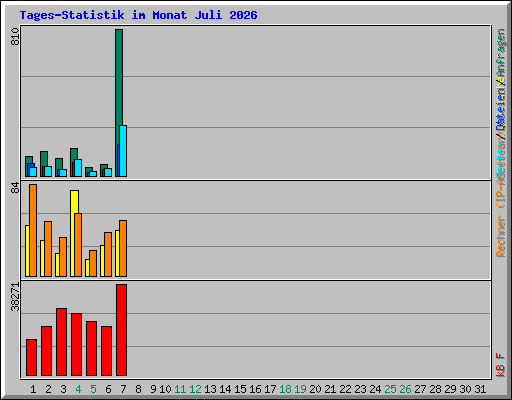 Tages-Statistik im Monat Juli 2026