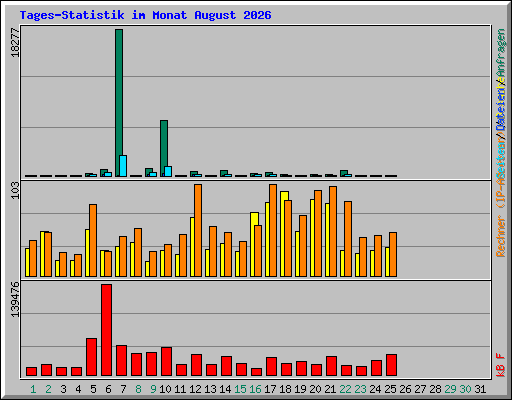 Tages-Statistik im Monat August 2026