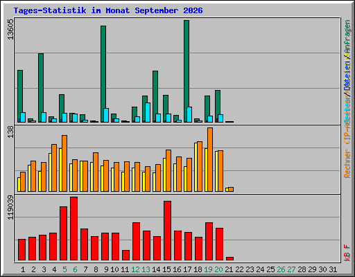 Tages-Statistik im Monat September 2026