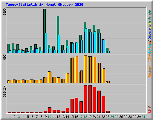 Tages-Statistik im Monat Oktober 2026