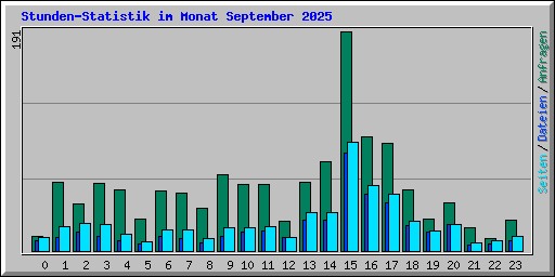 Stunden-Statistik im Monat September 2025