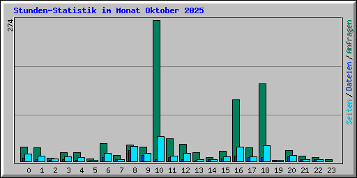 Stunden-Statistik im Monat Oktober 2025