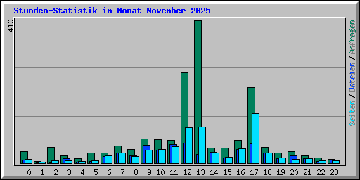 Stunden-Statistik im Monat November 2025
