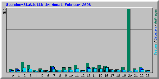 Stunden-Statistik im Monat Februar 2026