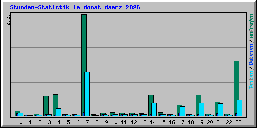 Stunden-Statistik im Monat Maerz 2026