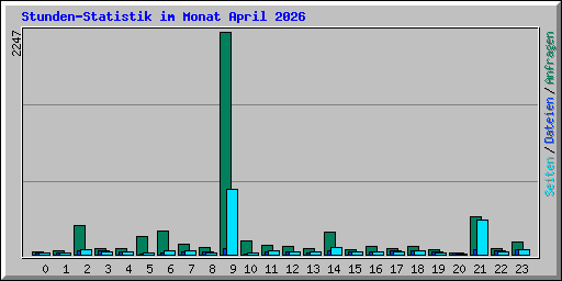 Stunden-Statistik im Monat April 2026