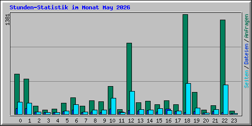 Stunden-Statistik im Monat May 2026