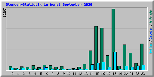 Stunden-Statistik im Monat September 2026