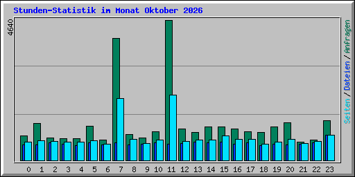 Stunden-Statistik im Monat Oktober 2026
