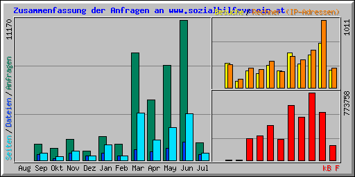 Zusammenfassung der Anfragen an www.sozialhilfeverein.at